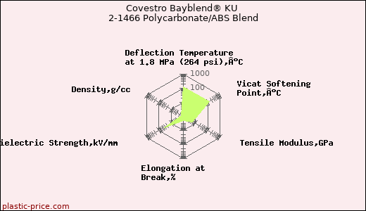 Covestro Bayblend® KU 2-1466 Polycarbonate/ABS Blend