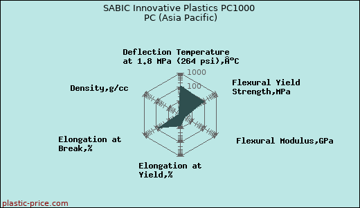 SABIC Innovative Plastics PC1000 PC (Asia Pacific)
