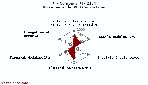 RTP Company RTP 2184 Polyetherimide (PEI) Carbon Fiber