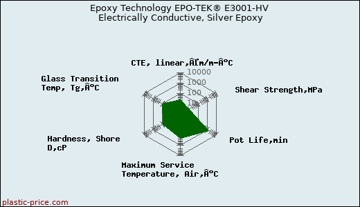 Epoxy Technology EPO-TEK® E3001-HV Electrically Conductive, Silver Epoxy