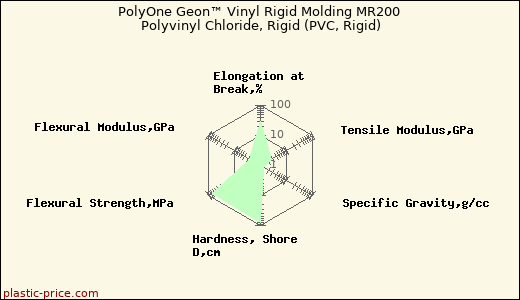 PolyOne Geon™ Vinyl Rigid Molding MR200 Polyvinyl Chloride, Rigid (PVC, Rigid)