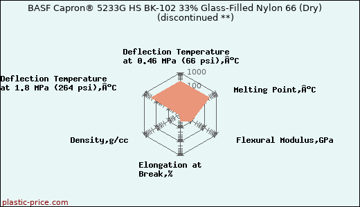 BASF Capron® 5233G HS BK-102 33% Glass-Filled Nylon 66 (Dry)               (discontinued **)