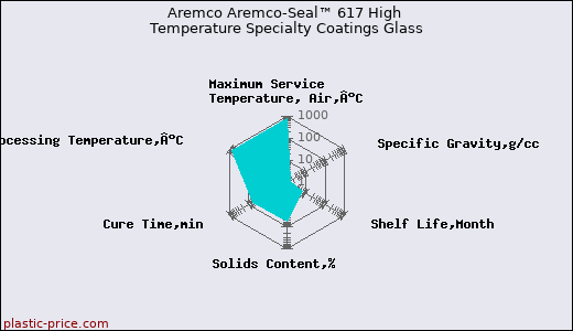 Aremco Aremco-Seal™ 617 High Temperature Specialty Coatings Glass