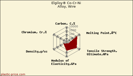 Elgiloy® Co-Cr-Ni Alloy, Wire