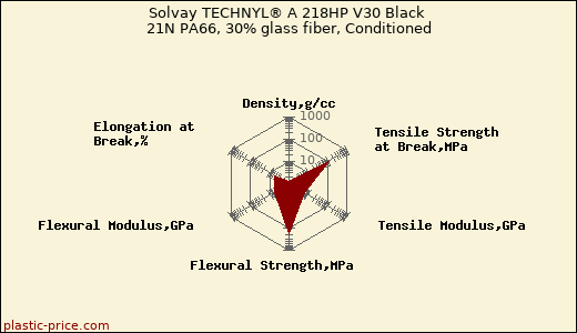 Solvay TECHNYL® A 218HP V30 Black 21N PA66, 30% glass fiber, Conditioned