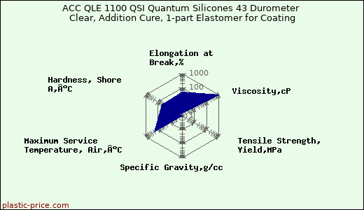 ACC QLE 1100 QSI Quantum Silicones 43 Durometer Clear, Addition Cure, 1-part Elastomer for Coating