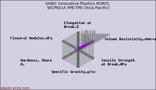 SABIC Innovative Plastics NORYL WCP921A PPE-TPE (Asia Pacific)