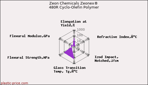 Zeon Chemicals Zeonex® 480R Cyclo-Olefin Polymer