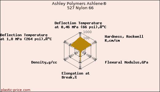 Ashley Polymers Ashlene® 527 Nylon 66