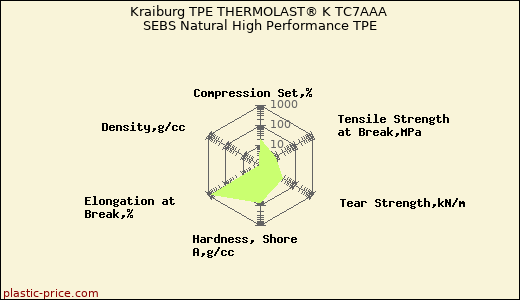 Kraiburg TPE THERMOLAST® K TC7AAA SEBS Natural High Performance TPE