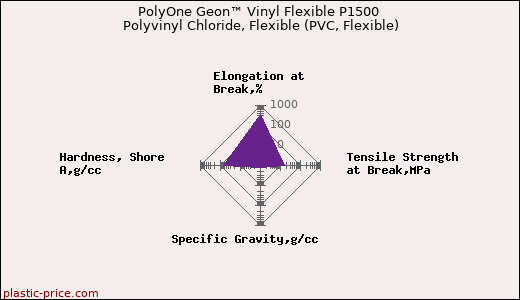 PolyOne Geon™ Vinyl Flexible P1500 Polyvinyl Chloride, Flexible (PVC, Flexible)