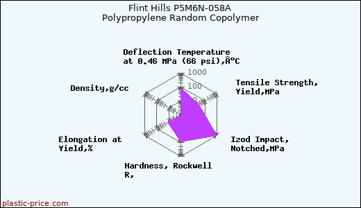 Flint Hills P5M6N-058A Polypropylene Random Copolymer