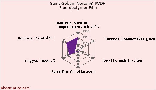 Saint-Gobain Norton® PVDF Fluoropolymer Film