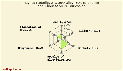 Haynes Hastelloy® G-30® alloy, 50% cold rolled and 1 hour at 500°C, air cooled