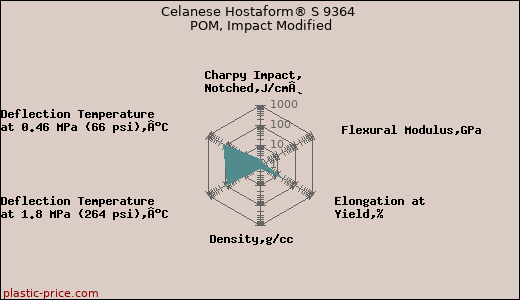 Celanese Hostaform® S 9364 POM, Impact Modified