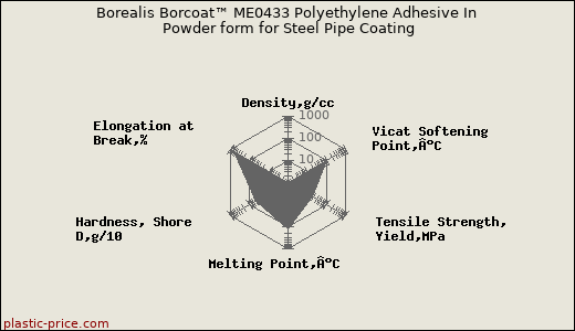 Borealis Borcoat™ ME0433 Polyethylene Adhesive In Powder form for Steel Pipe Coating