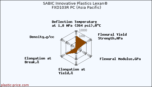 SABIC Innovative Plastics Lexan® FXD103R PC (Asia Pacific)