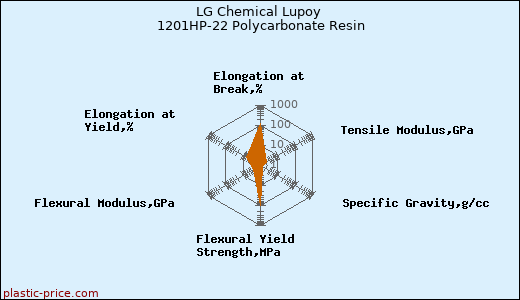 LG Chemical Lupoy 1201HP-22 Polycarbonate Resin