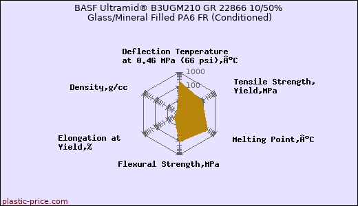 BASF Ultramid® B3UGM210 GR 22866 10/50% Glass/Mineral Filled PA6 FR (Conditioned)