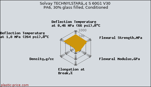 Solvay TECHNYLSTARâ„¢ S 60G1 V30 PA6, 30% glass filled, Conditioned