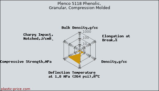 Plenco 5118 Phenolic, Granular, Compression Molded
