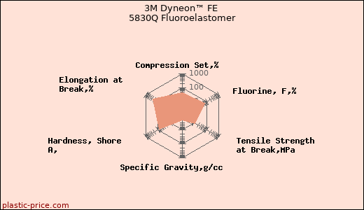 3M Dyneon™ FE 5830Q Fluoroelastomer