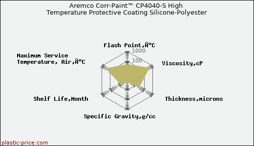 Aremco Corr-Paint™ CP4040-S High Temperature Protective Coating Silicone-Polyester