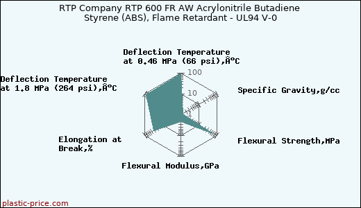 RTP Company RTP 600 FR AW Acrylonitrile Butadiene Styrene (ABS), Flame Retardant - UL94 V-0