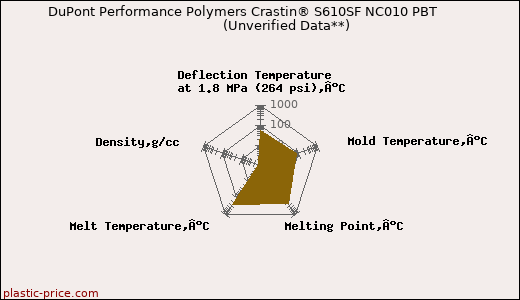 DuPont Performance Polymers Crastin® S610SF NC010 PBT                      (Unverified Data**)