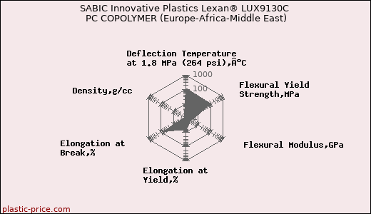 SABIC Innovative Plastics Lexan® LUX9130C PC COPOLYMER (Europe-Africa-Middle East)