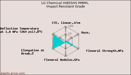 LG Chemical HI855HS PMMA, Impact Resistant Grade