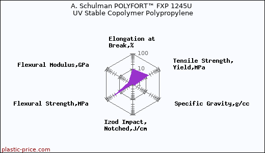 A. Schulman POLYFORT™ FXP 1245U UV Stable Copolymer Polypropylene