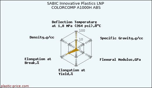 SABIC Innovative Plastics LNP COLORCOMP A1000H ABS