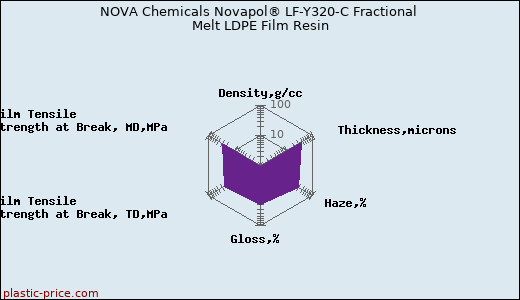 NOVA Chemicals Novapol® LF-Y320-C Fractional Melt LDPE Film Resin