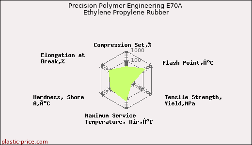 Precision Polymer Engineering E70A Ethylene Propylene Rubber