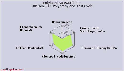 Polykemi AB POLYfill PP HIP16020FCF Polypropylene, Fast Cycle