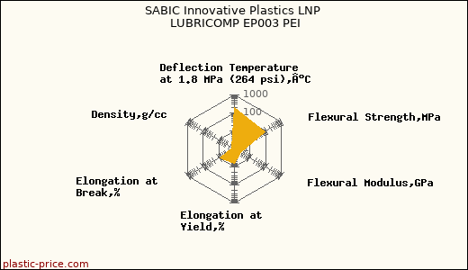 SABIC Innovative Plastics LNP LUBRICOMP EP003 PEI