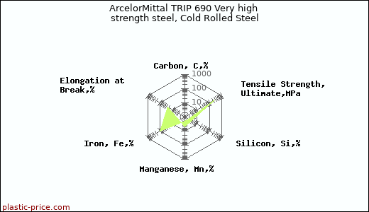 ArcelorMittal TRIP 690 Very high strength steel, Cold Rolled Steel