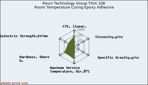 Resin Technology Group TIGA 108 Room Temperature Curing Epoxy Adhesive