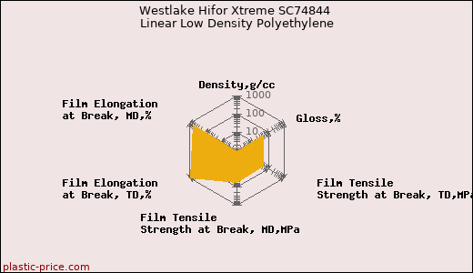 Westlake Hifor Xtreme SC74844 Linear Low Density Polyethylene