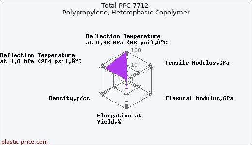 Total PPC 7712 Polypropylene, Heterophasic Copolymer