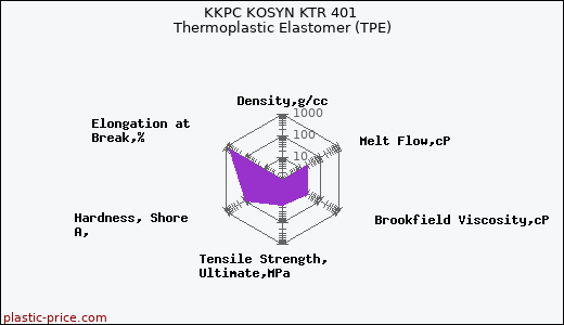 KKPC KOSYN KTR 401 Thermoplastic Elastomer (TPE)
