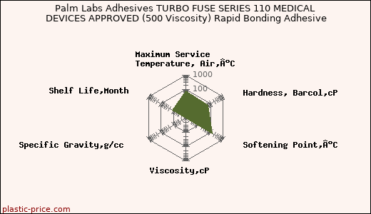 Palm Labs Adhesives TURBO FUSE SERIES 110 MEDICAL DEVICES APPROVED (500 Viscosity) Rapid Bonding Adhesive