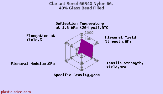 Clariant Renol 66B40 Nylon 66, 40% Glass Bead Filled