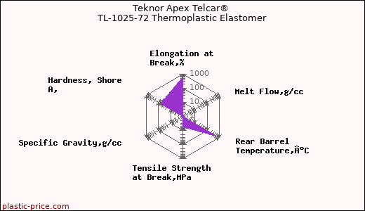 Teknor Apex Telcar® TL-1025-72 Thermoplastic Elastomer