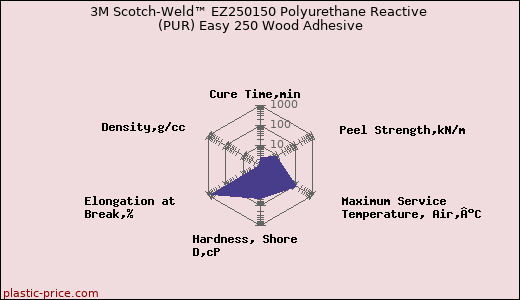 3M Scotch-Weld™ EZ250150 Polyurethane Reactive (PUR) Easy 250 Wood Adhesive