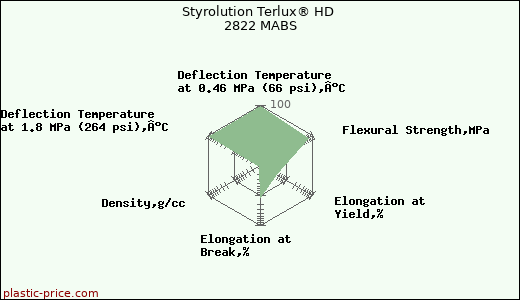 Styrolution Terlux® HD 2822 MABS