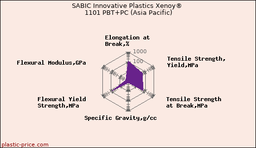 SABIC Innovative Plastics Xenoy® 1101 PBT+PC (Asia Pacific)