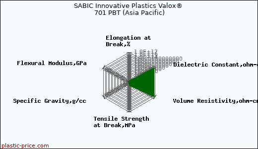 SABIC Innovative Plastics Valox® 701 PBT (Asia Pacific)