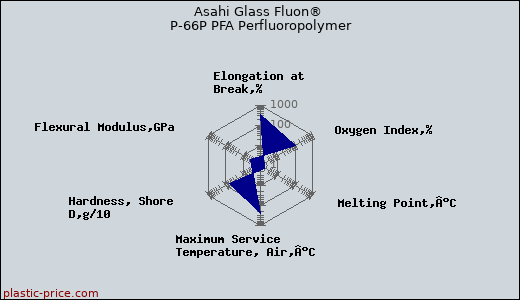 Asahi Glass Fluon® P-66P PFA Perfluoropolymer